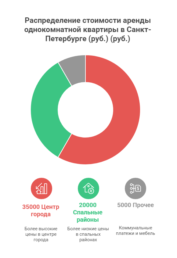 снять однокомнатную квартиру в СПб на длительный срок без посредников